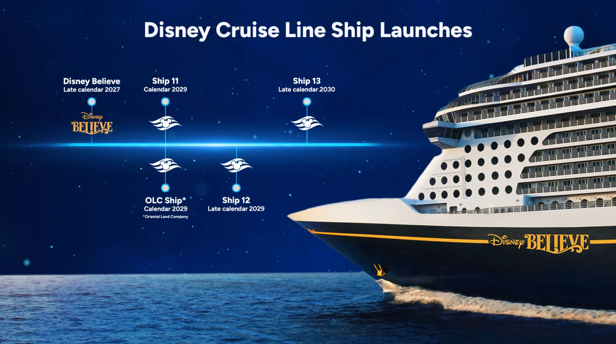 Inage from DCL with timeline